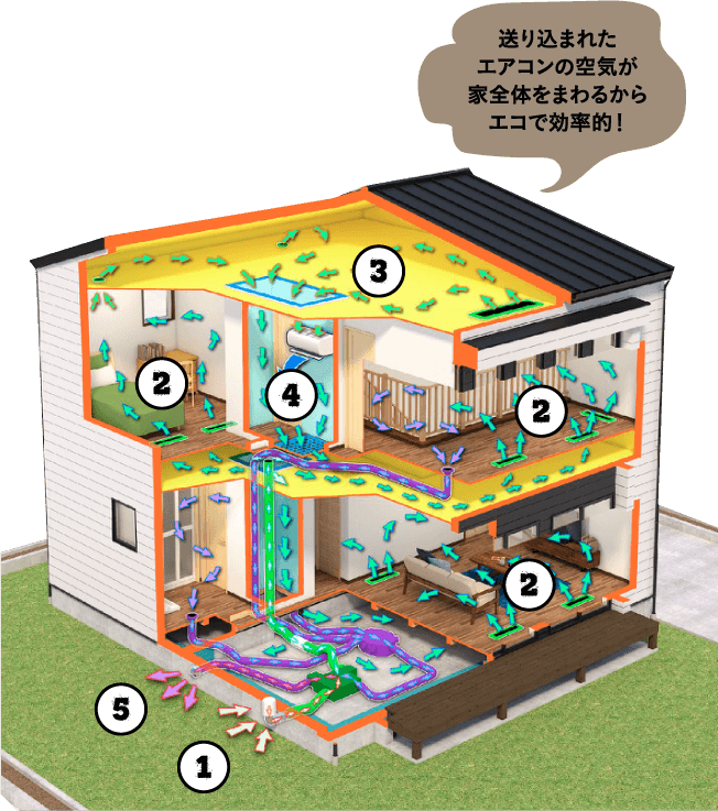 送り込まれたエアコンの空気が家全体をまわるからエコで効率的！